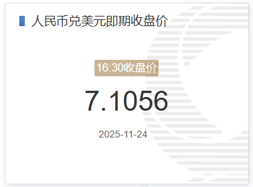 11月24日人民币兑美元即期收盘价报7.1056 较上一交易日下跌47个基点