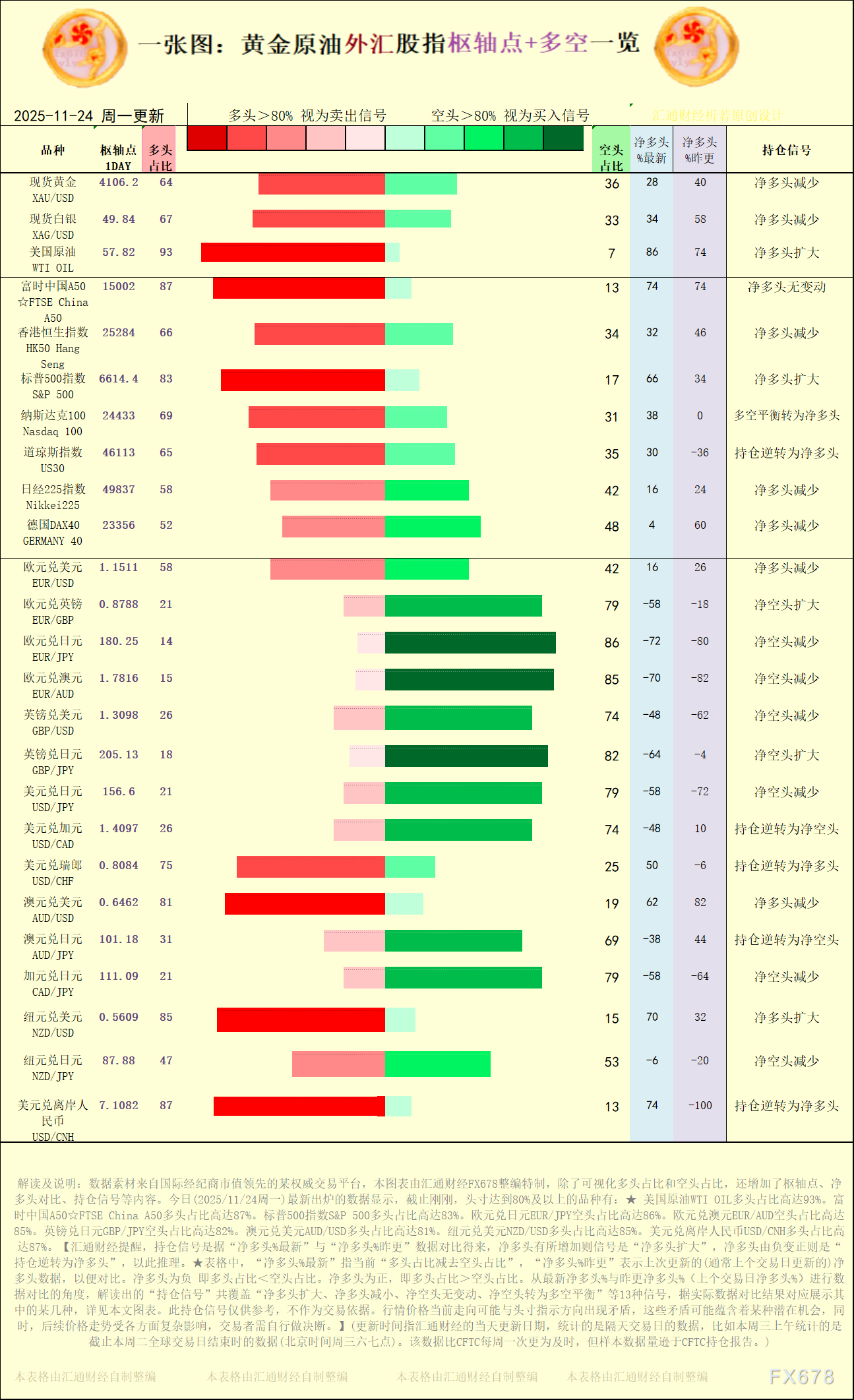 【图：黄金原油外汇股指枢轴点及多空持仓信号解读，来源：汇通财经特制图表。(点击图片放大看大图)】
