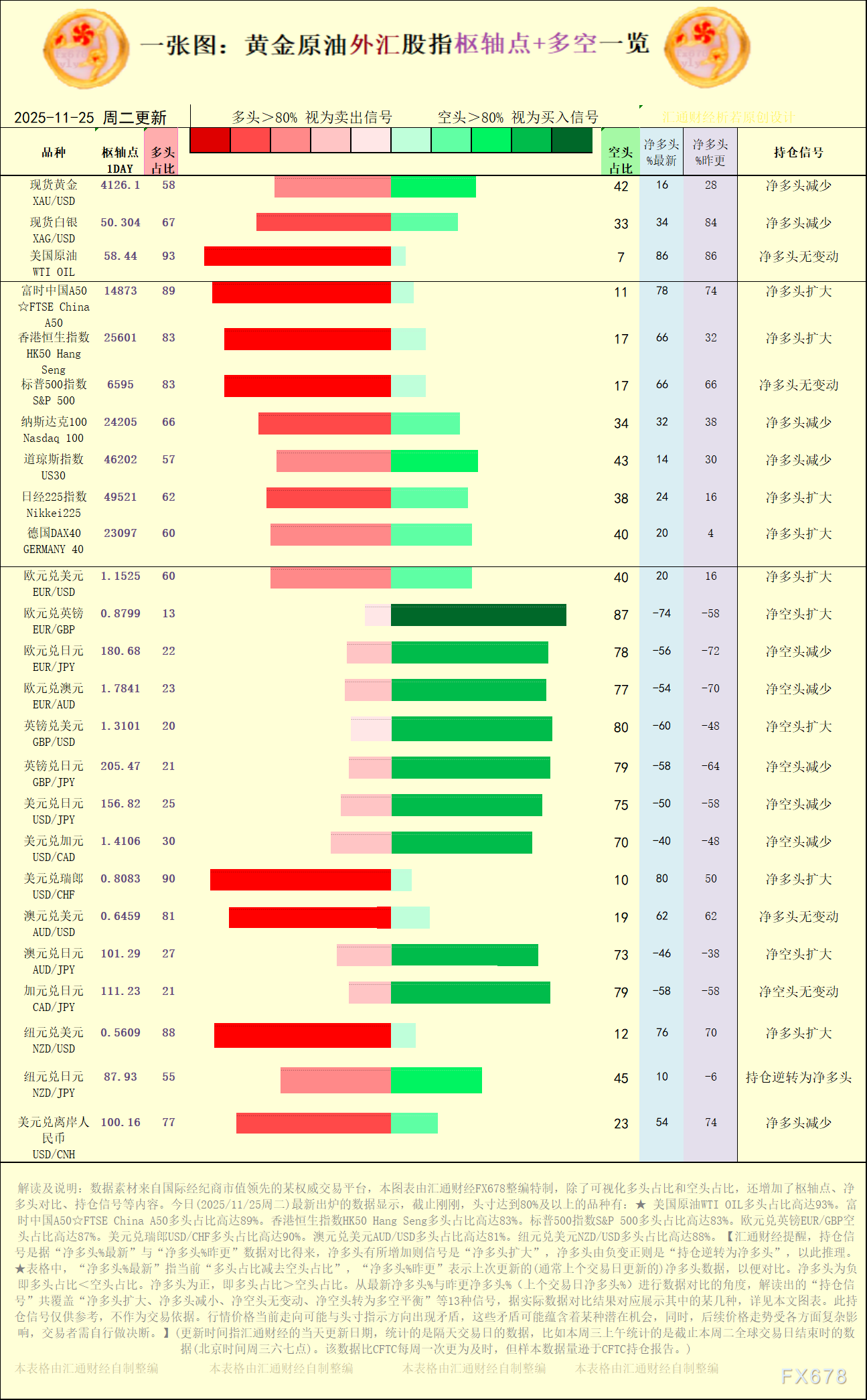 【图：黄金原油外汇股指枢轴点及多空持仓信号解读，来源：汇通财经特制图表。(点击图片放大看大图)】
