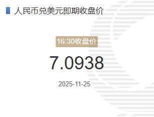 11月25人民币兑美元即期收盘价报7.0938 较上一交易日下跌118个基点