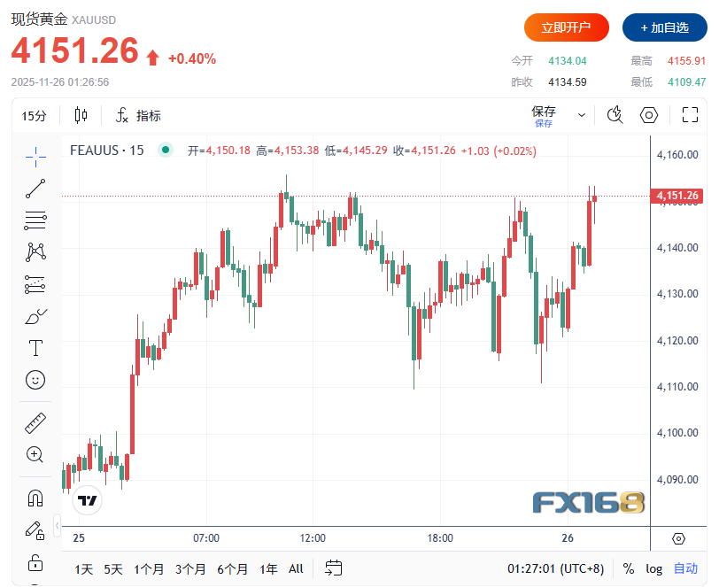 （现货黄金30分钟走势图，来源：FX168）