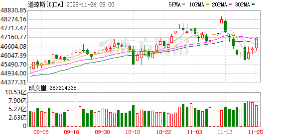 K图 DJIA_0