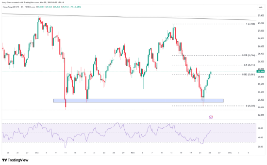 来源：TradingView，Forex.com