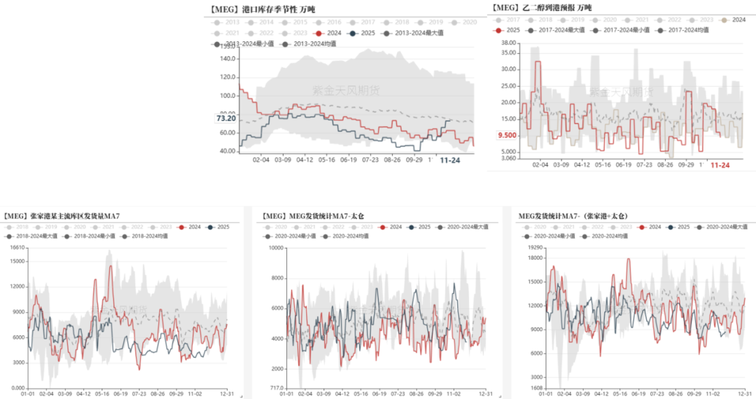数据来源：CCF，紫金天风期货研究所