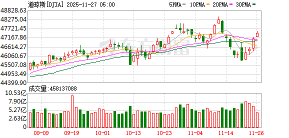 K图 DJIA_0