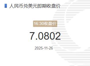 11月26人民币兑美元即期收盘价报7.0802较上一交易日下跌136个基点