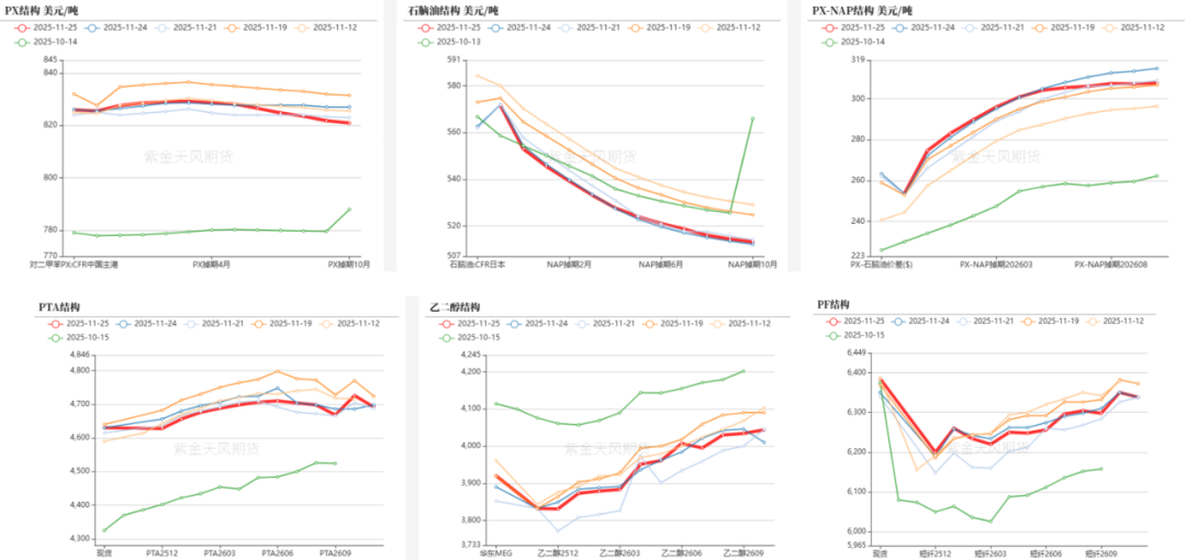 数据来源：郑商所，大商所，新交所，紫金天风期货研究所