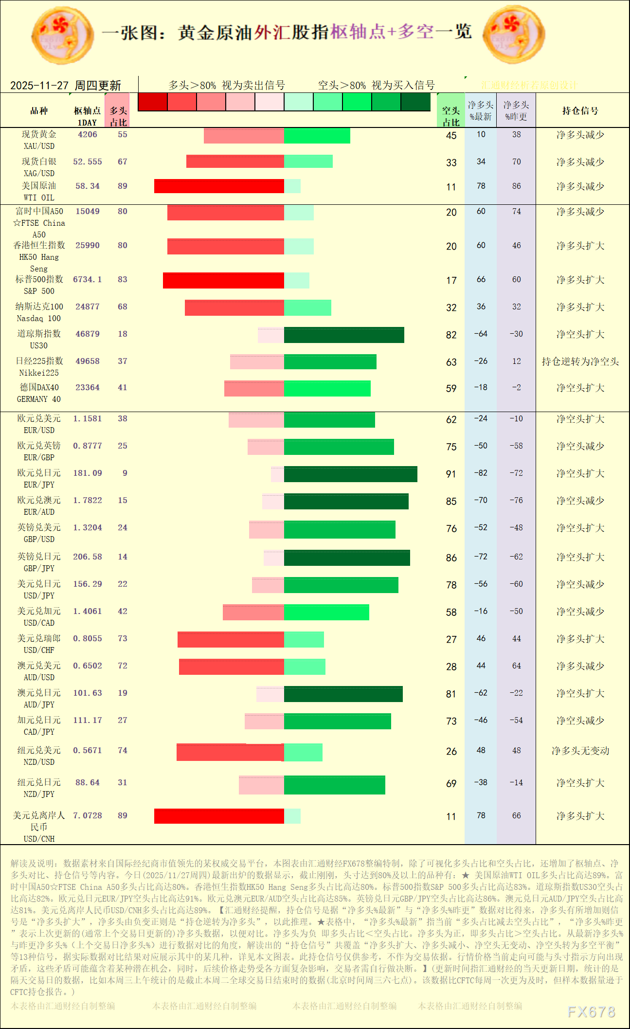【图：黄金原油外汇股指枢轴点及多空持仓信号解读，来源：汇通财经特制图表。(点击图片放大看大图)】
