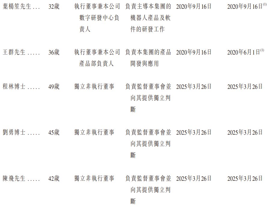 1764290911482359.png 董事2.png