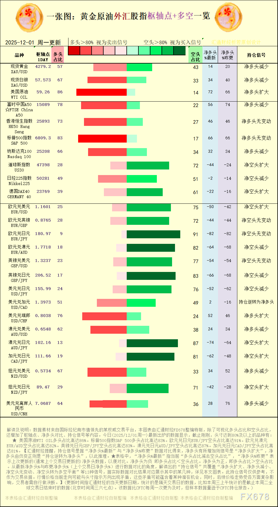 【图：黄金原油外汇股指枢轴点及多空持仓信号解读，来源：汇通财经特制图表。(点击图片放大看大图)】