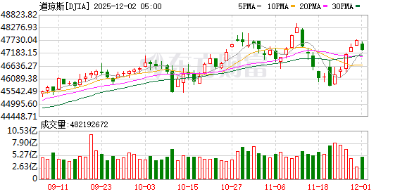 K图 DJIA_0