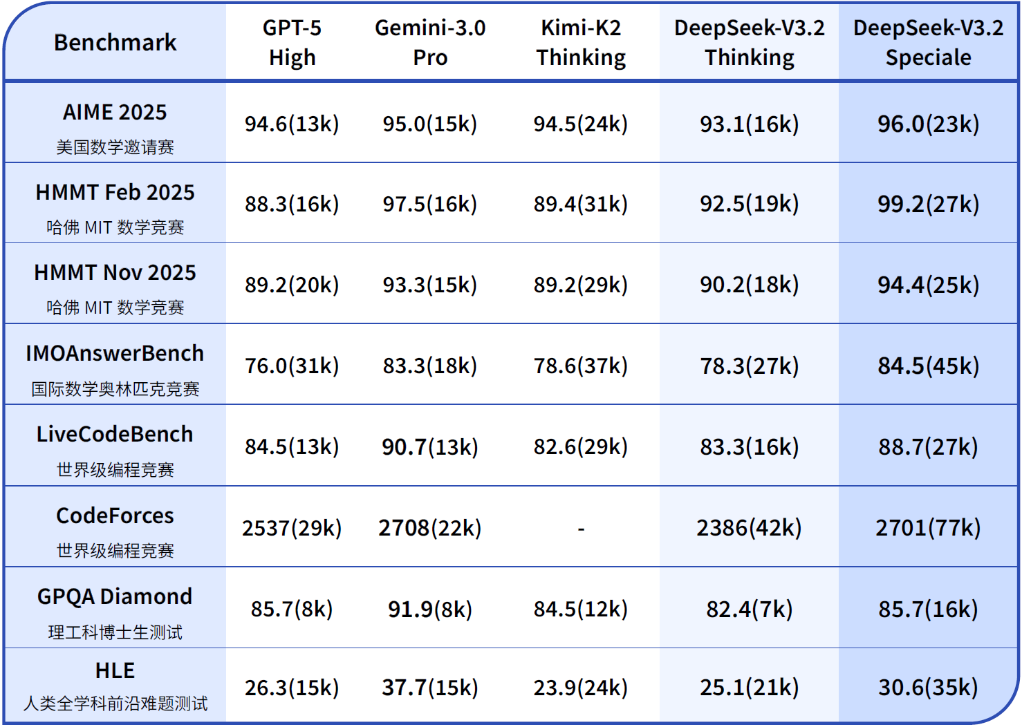 DeepSeek-V3.2系列与其他模型在各类数学、代码与通用领域评测集上的得分（括号内为消耗 Tokens 总量约数）