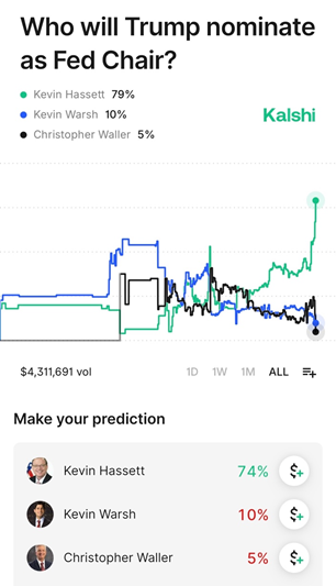 美国博彩网站显示，押注哈塞特被提名的概率大幅上升