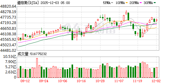 K图 DJIA_0