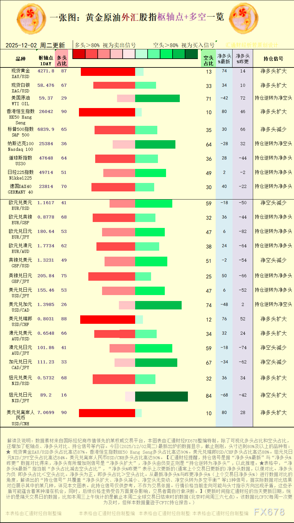 【图：黄金原油外汇股指枢轴点及多空持仓信号解读，来源：汇通财经特制图表。(点击图片放大看大图)】