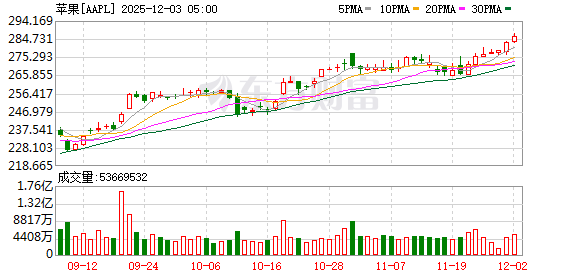 K图 AAPL_0