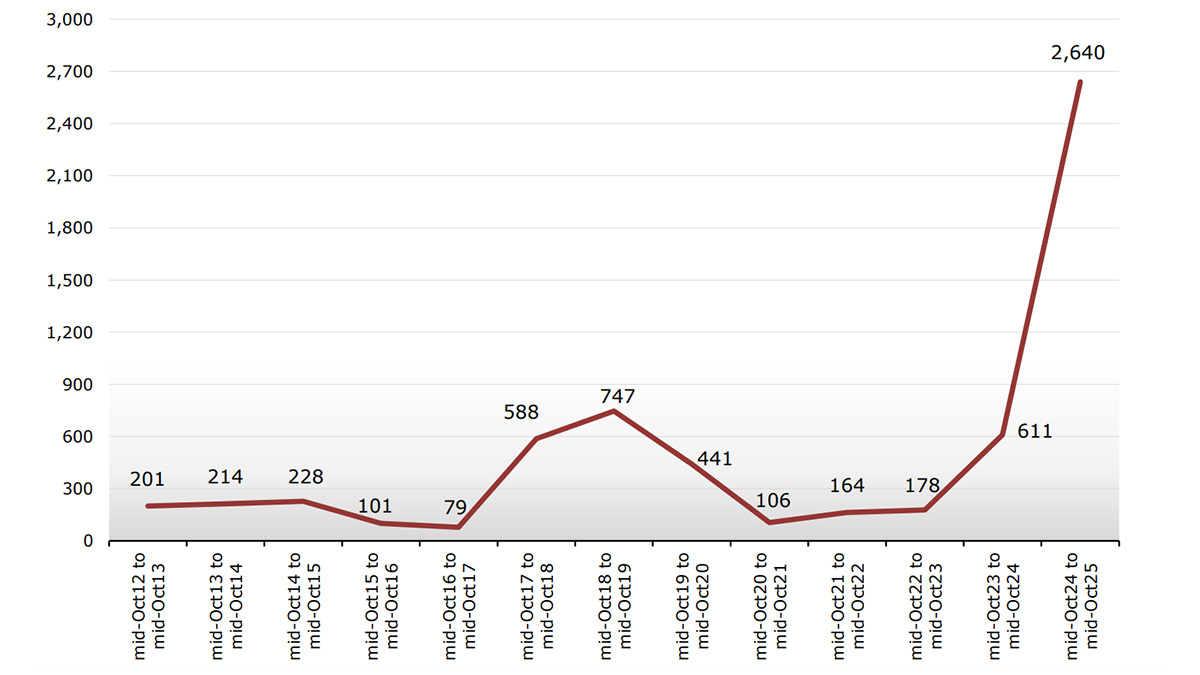 来源：WTO报告