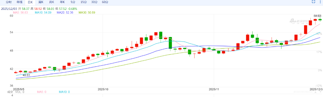 伦敦现货银价走势  来源：新浪财经