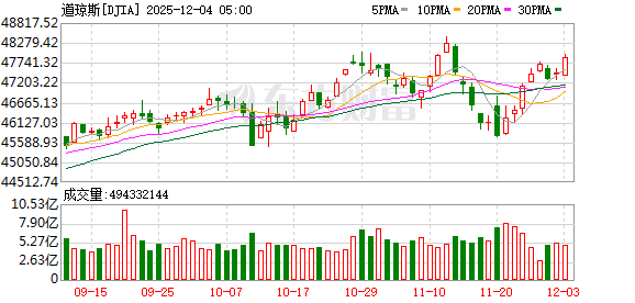 K图 DJIA_0