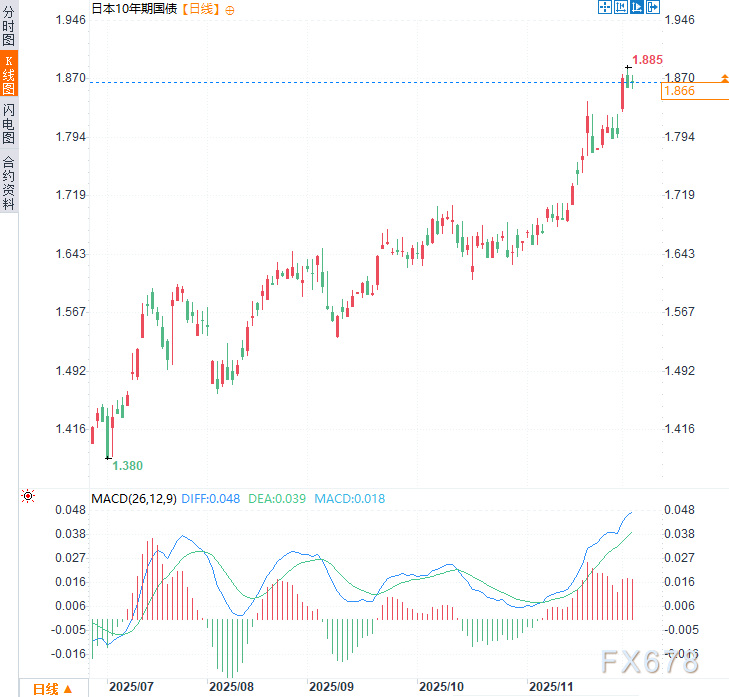 （日本10年期国债日线图，来源：易汇通）