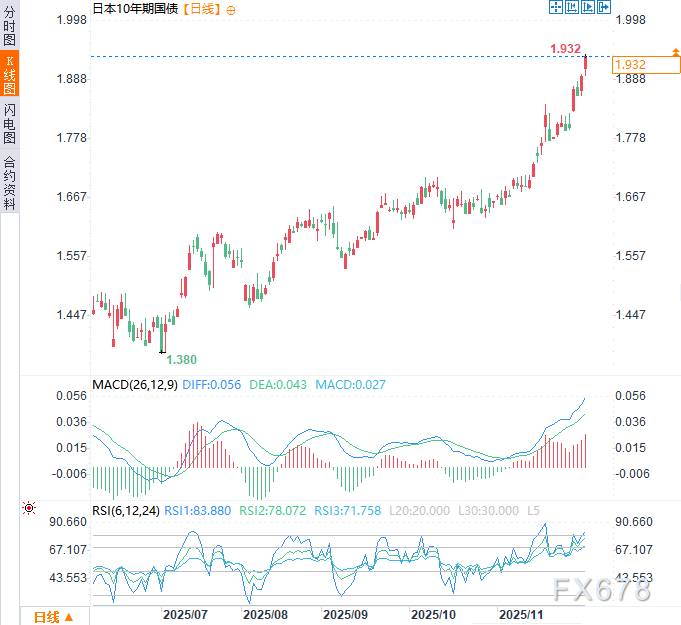 （日本10年期国债日线图，来源：易汇通）