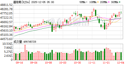 K图 DJIA_0