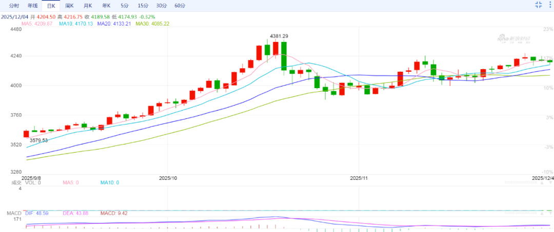 伦敦现货金价  数据来源：新浪财经