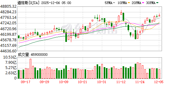 K图 DJIA_0
