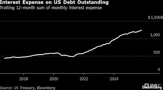 美国未偿国债规模首破30万亿美元,人均背债近9万美元