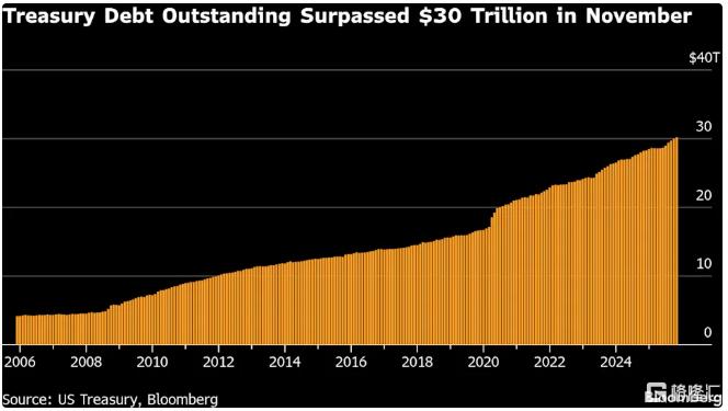 美国未偿国债规模首破30万亿美元,人均背债近9万美元