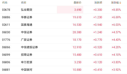 注：券商股的表现