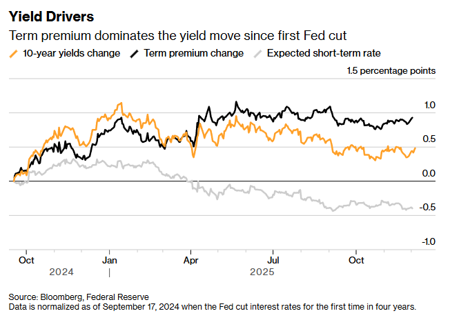 自美联储本周周期首次降息以来，期限溢价主导了收益率变动