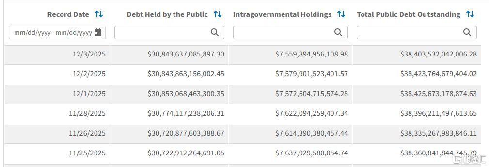 美国未偿国债规模首破30万亿美元,人均背债近9万美元