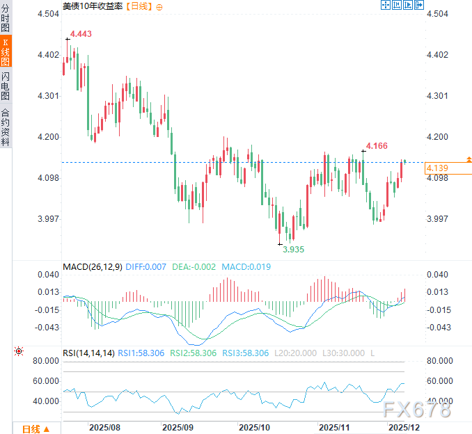 （美债10年收益率日线图，来源：易汇通）