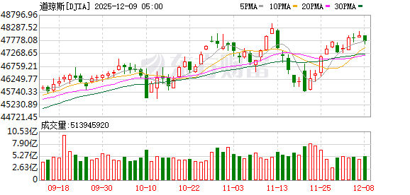 K图 DJIA_0