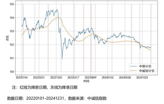图：中诚信材料中列举的一只个券中债计价和中诚信计价的区别，中诚信计价明显波动更小