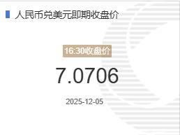 12月5人民币兑美元即期收盘价报7.0706较上一交易日下跌16个基点