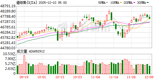 K图 DJIA_0