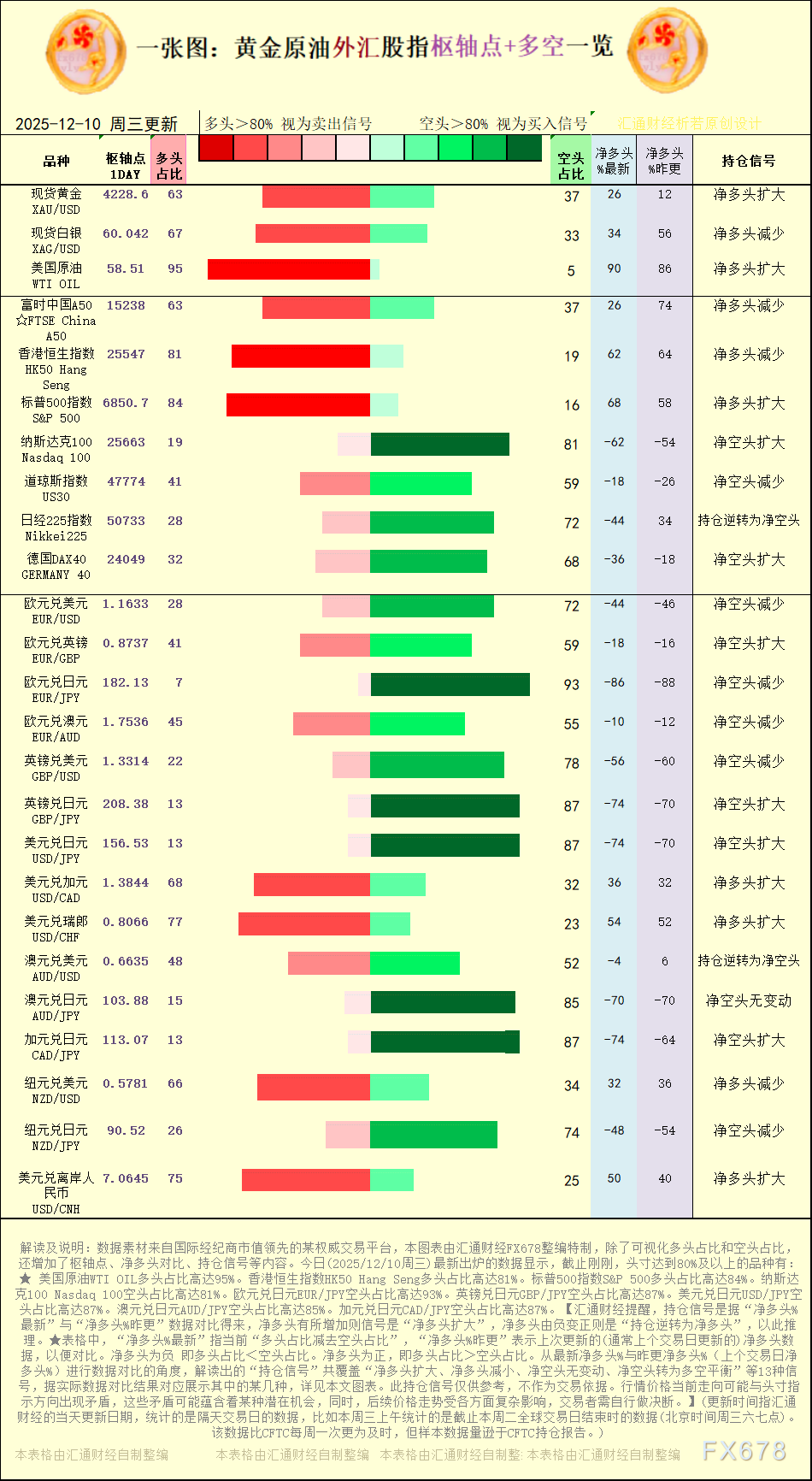 【图:黄金原油外汇股指枢轴点及多空持仓信号解读,来源:汇通财经特制图表。(点击图片放大看大图)】