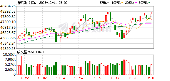 K图 DJIA_0