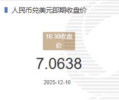 12月10人民币兑美元即期收盘价报7.0638较上一交易日下跌55个基点