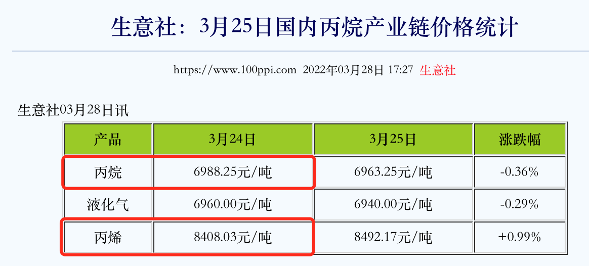 来源：生意社