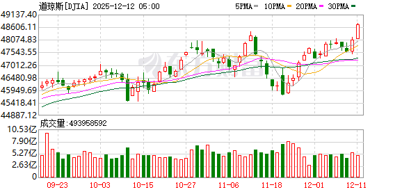 K图 DJIA_0