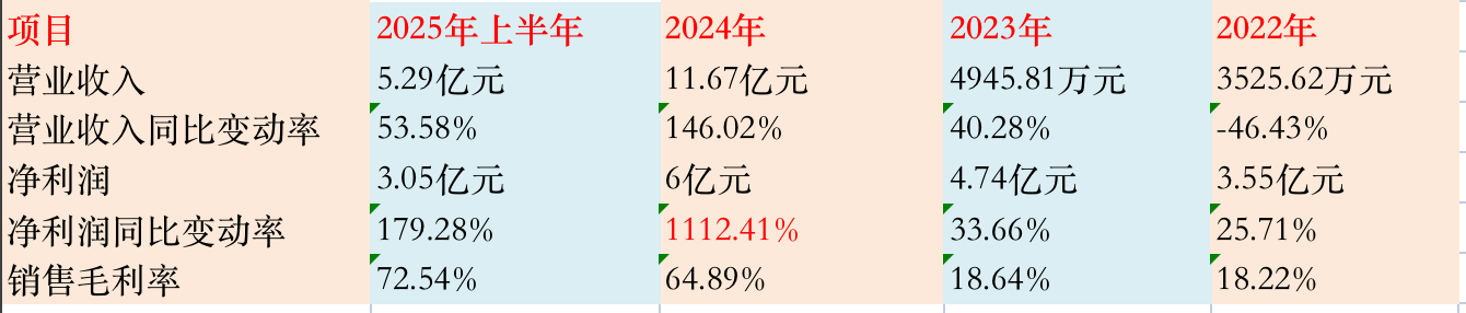 泰达新材业绩           图：界面新闻编制