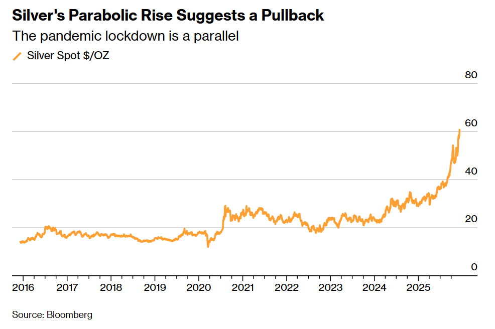 白银的抛物线式上涨预示着回调即将到来