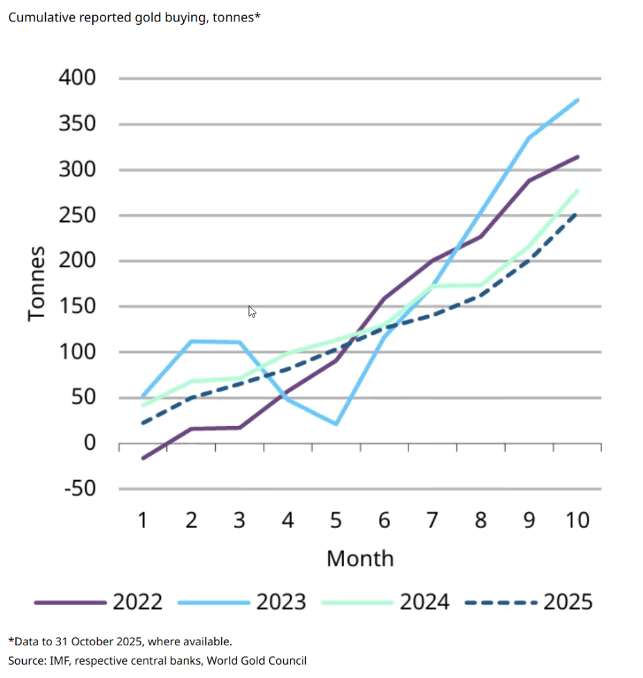 各国央行的购金总额