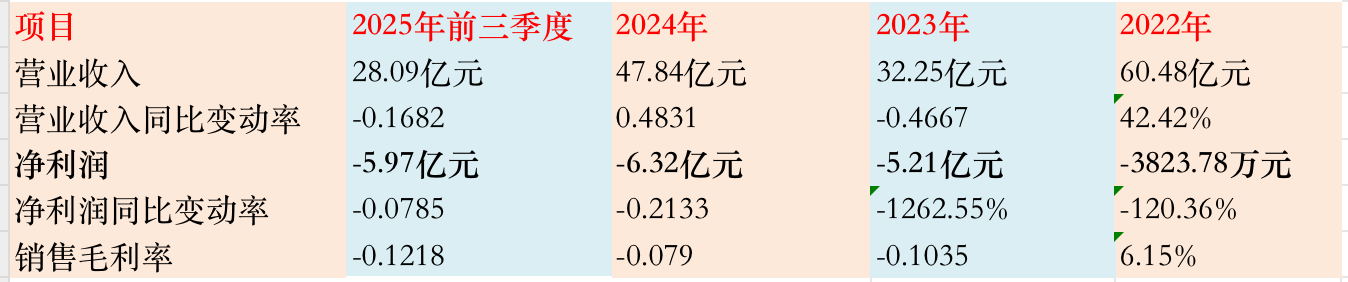 渤海化学业绩表现           图：界面新闻编制