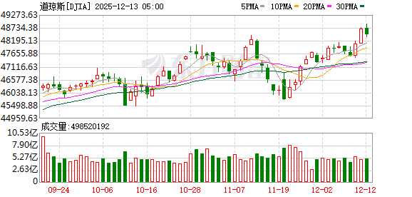 K图 DJIA_0