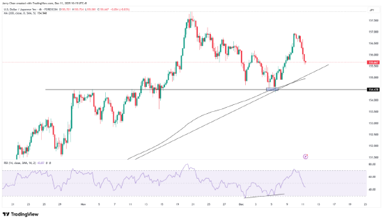 来源：TradingView，Forex.com