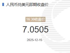 12月15人民币兑美元即期收盘价报7.0505较上一交易日下跌49个基点